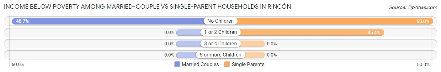 Income Below Poverty Among Married-Couple vs Single-Parent Households in Rincón