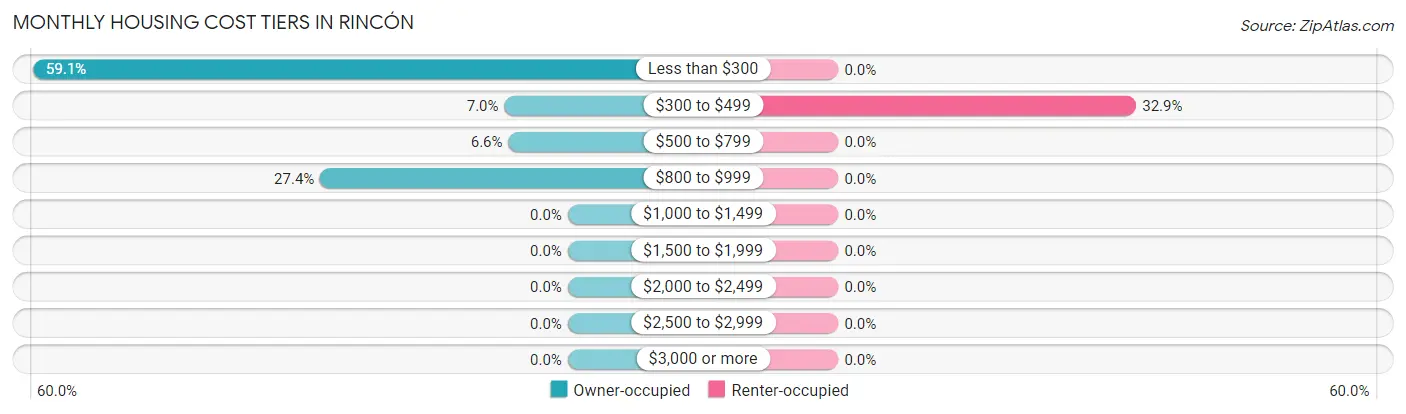 Monthly Housing Cost Tiers in Rincón