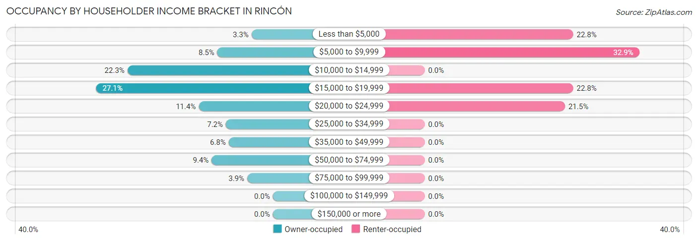 Occupancy by Householder Income Bracket in Rincón