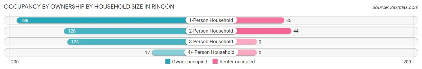 Occupancy by Ownership by Household Size in Rincón