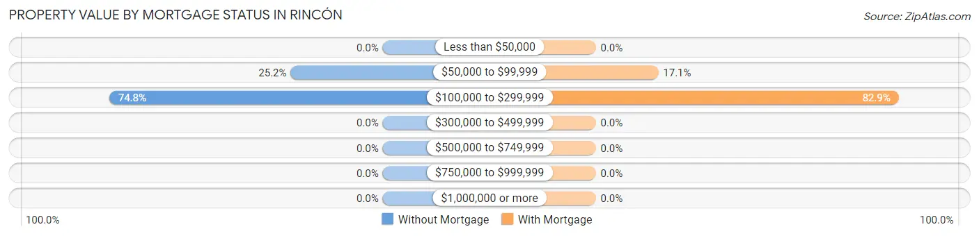 Property Value by Mortgage Status in Rincón