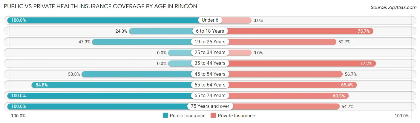 Public vs Private Health Insurance Coverage by Age in Rincón