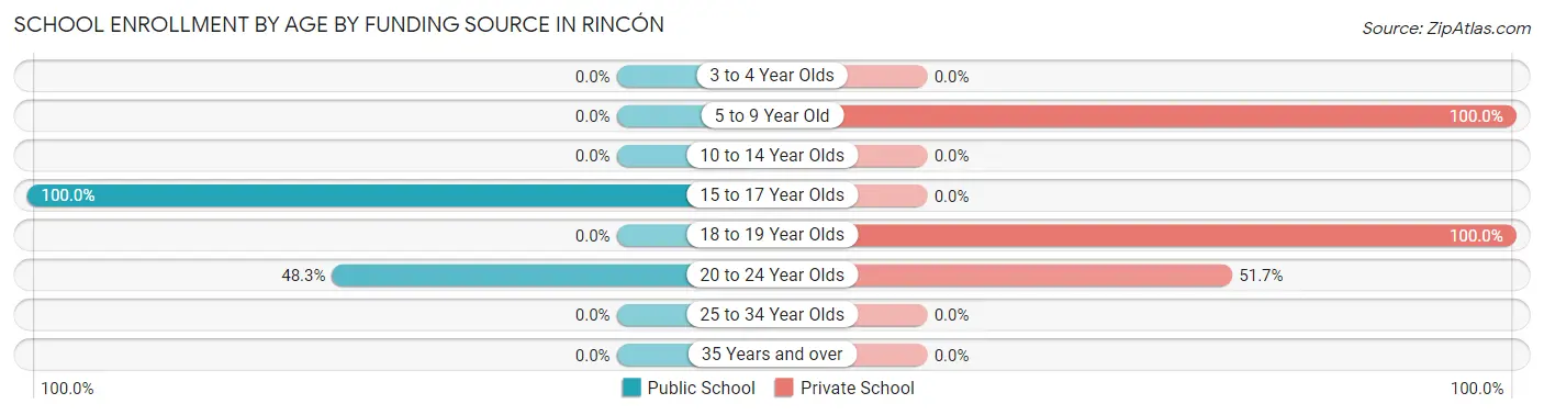 School Enrollment by Age by Funding Source in Rincón