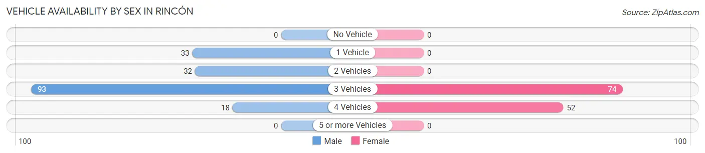 Vehicle Availability by Sex in Rincón