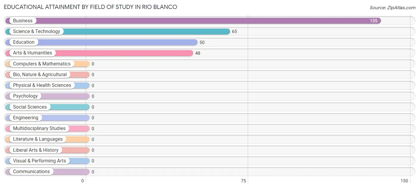 Educational Attainment by Field of Study in Rio Blanco