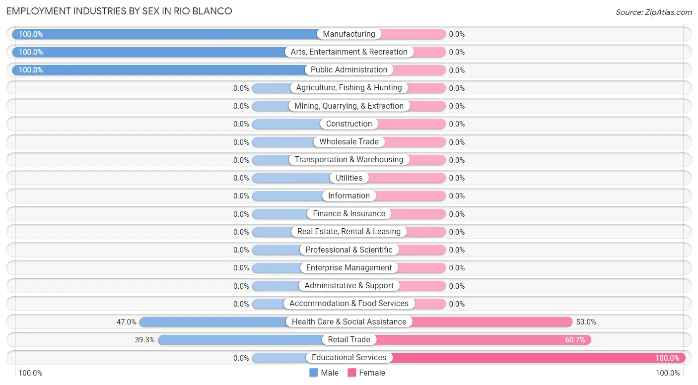 Employment Industries by Sex in Rio Blanco