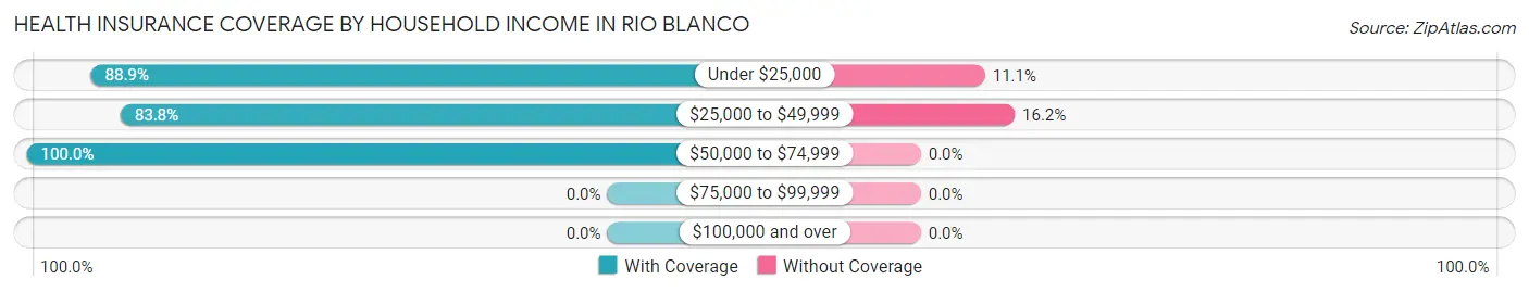 Health Insurance Coverage by Household Income in Rio Blanco