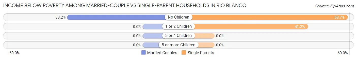 Income Below Poverty Among Married-Couple vs Single-Parent Households in Rio Blanco