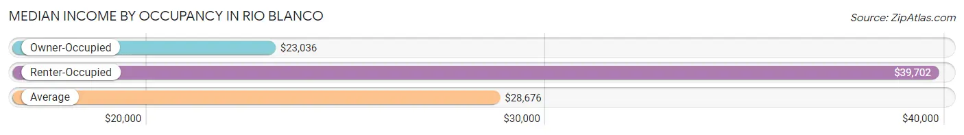 Median Income by Occupancy in Rio Blanco