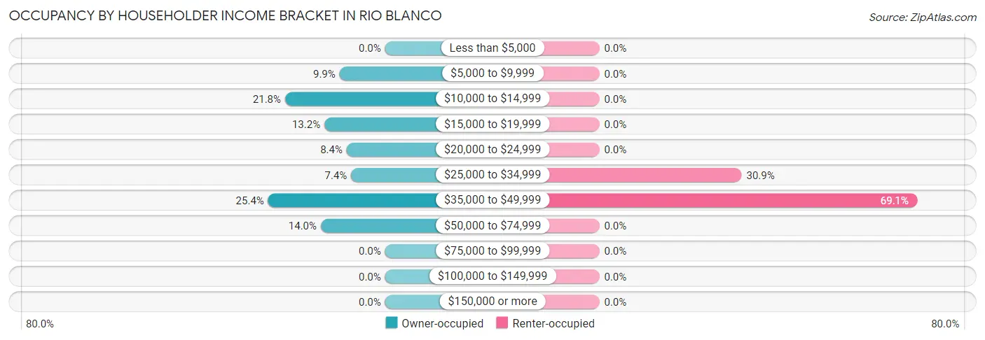 Occupancy by Householder Income Bracket in Rio Blanco