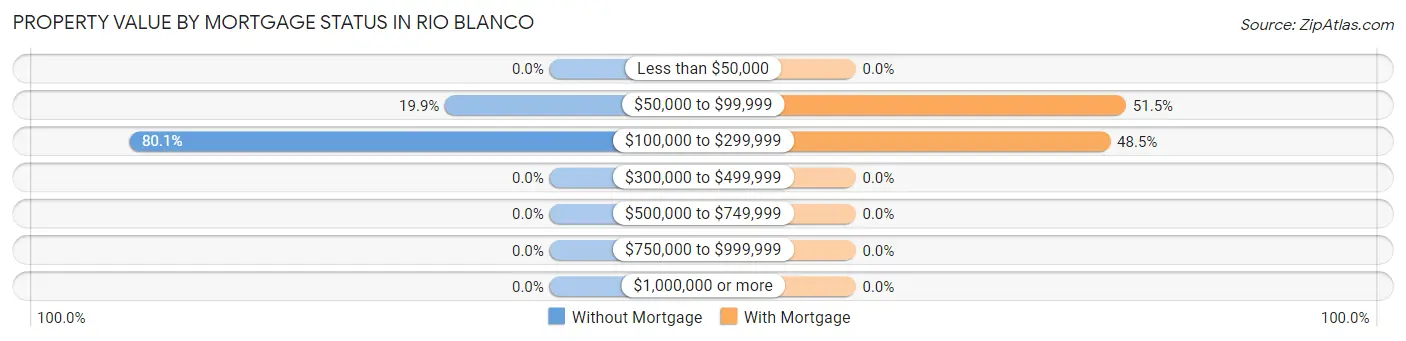 Property Value by Mortgage Status in Rio Blanco