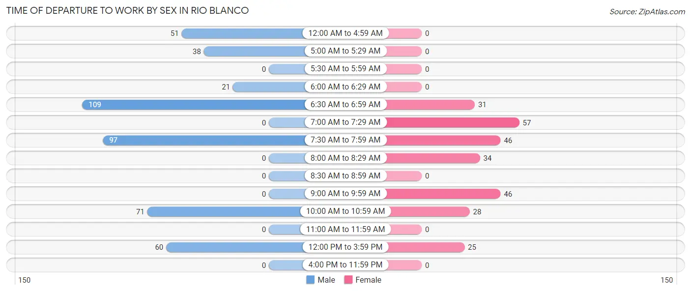 Time of Departure to Work by Sex in Rio Blanco