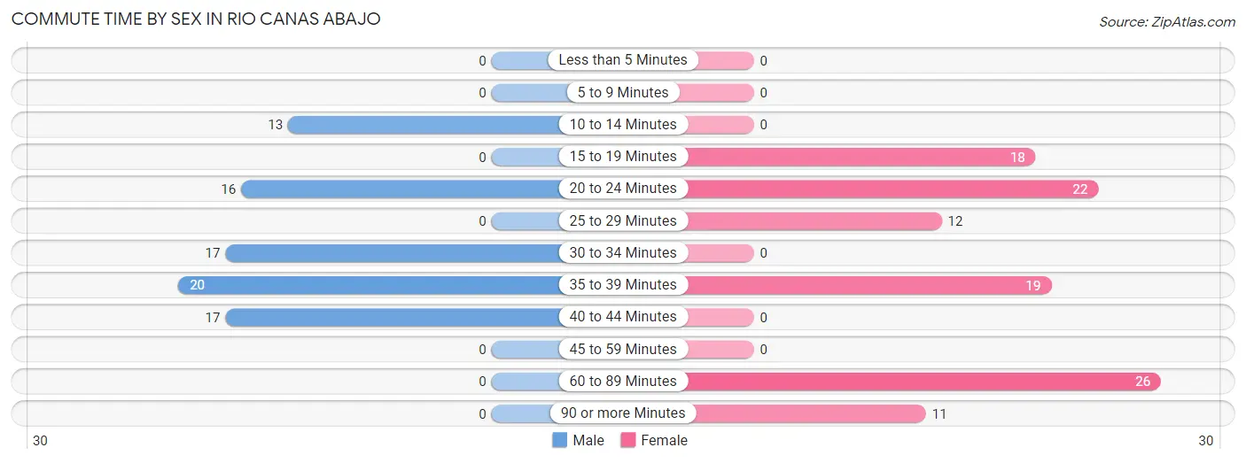 Commute Time by Sex in Rio Canas Abajo