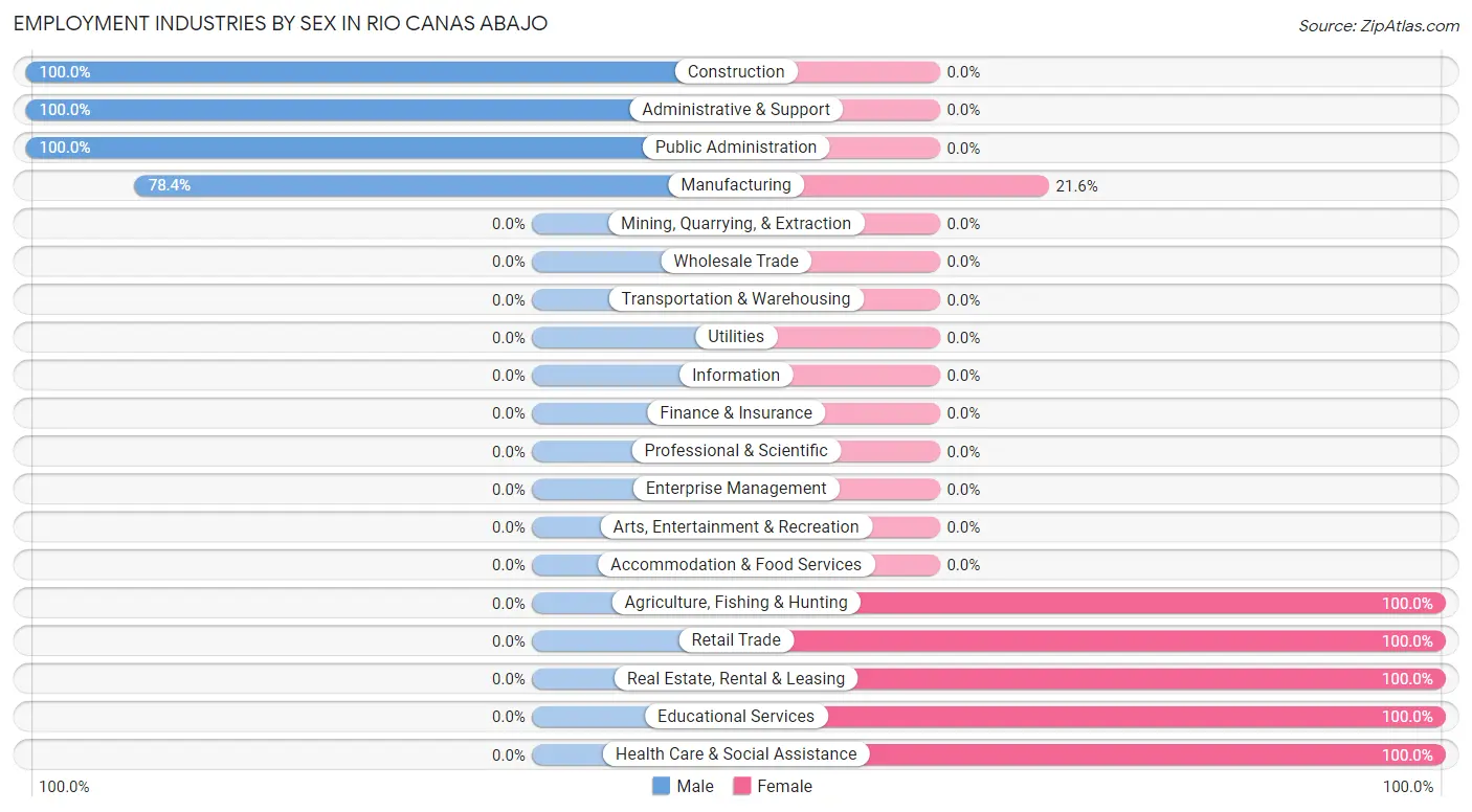 Employment Industries by Sex in Rio Canas Abajo