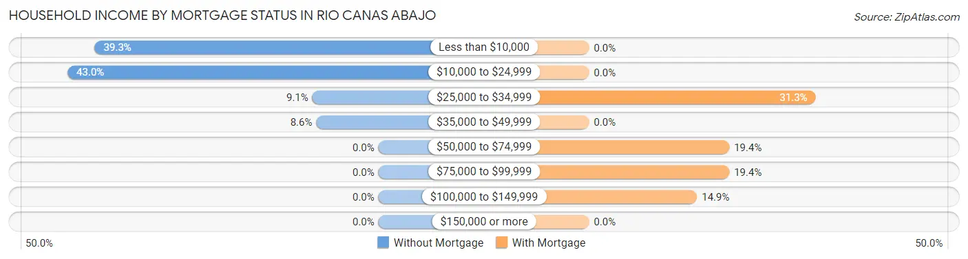 Household Income by Mortgage Status in Rio Canas Abajo