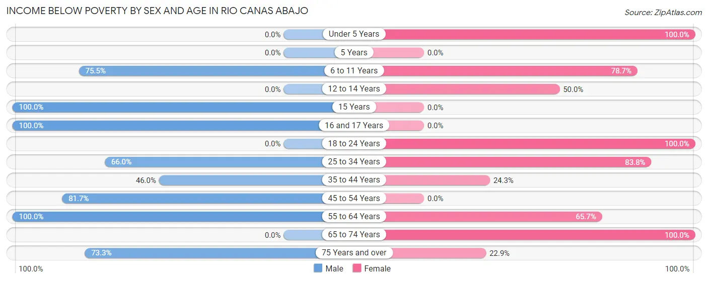 Income Below Poverty by Sex and Age in Rio Canas Abajo