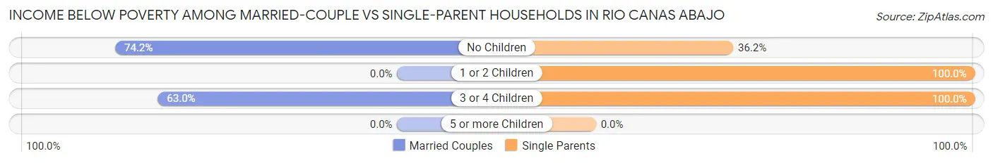 Income Below Poverty Among Married-Couple vs Single-Parent Households in Rio Canas Abajo