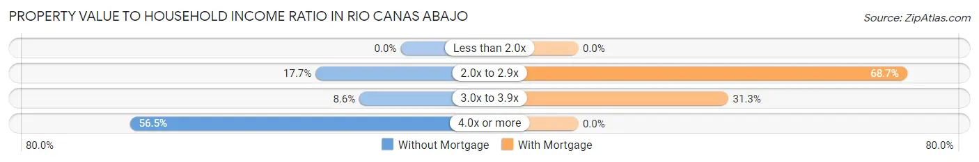 Property Value to Household Income Ratio in Rio Canas Abajo