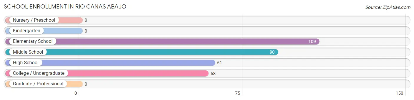 School Enrollment in Rio Canas Abajo