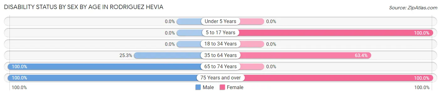 Disability Status by Sex by Age in Rodriguez Hevia