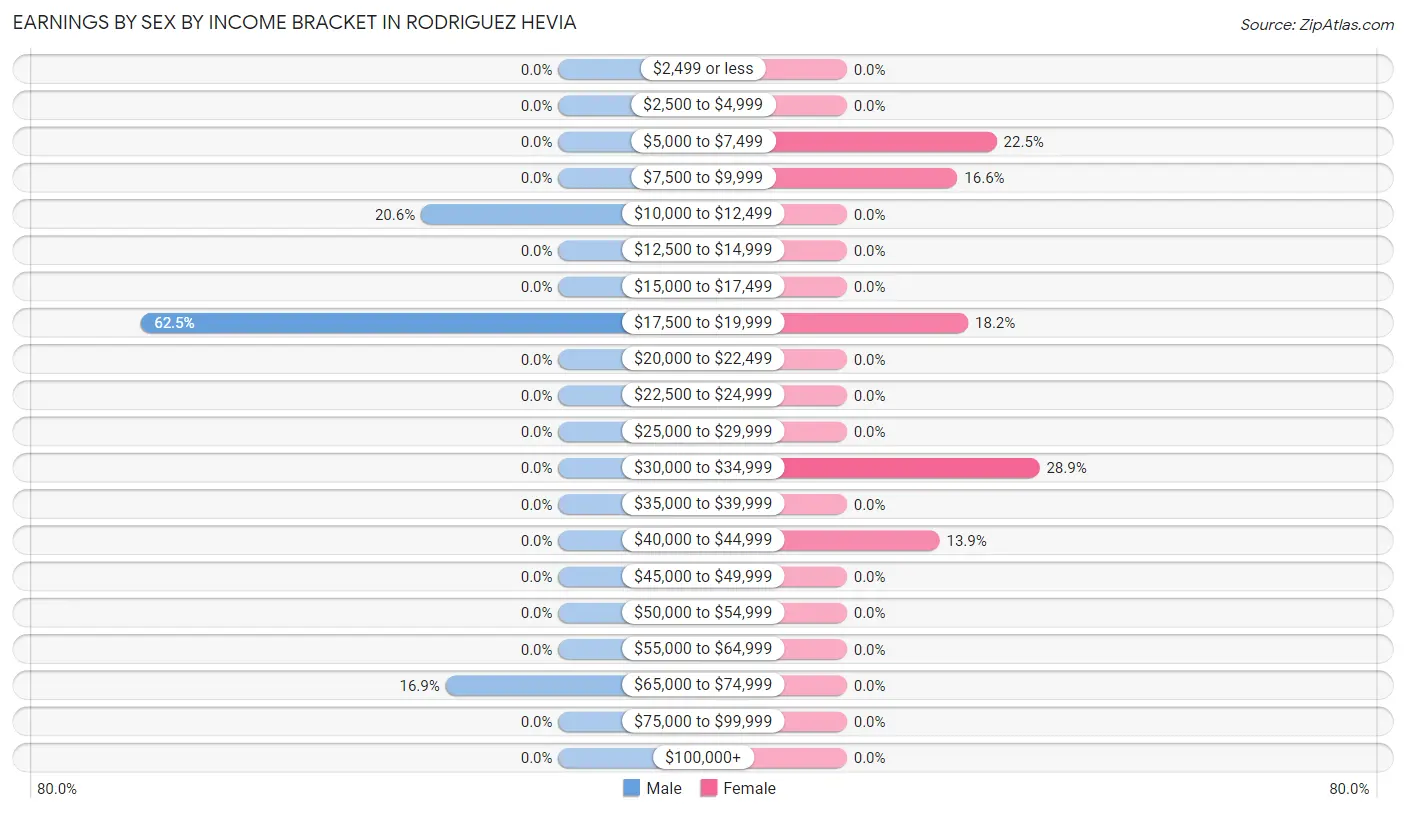 Earnings by Sex by Income Bracket in Rodriguez Hevia