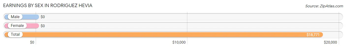 Earnings by Sex in Rodriguez Hevia