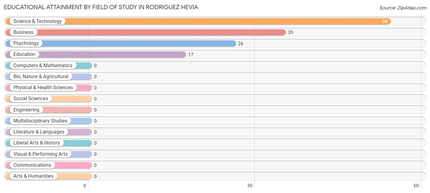 Educational Attainment by Field of Study in Rodriguez Hevia