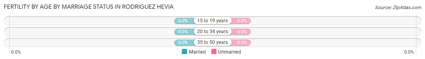 Female Fertility by Age by Marriage Status in Rodriguez Hevia