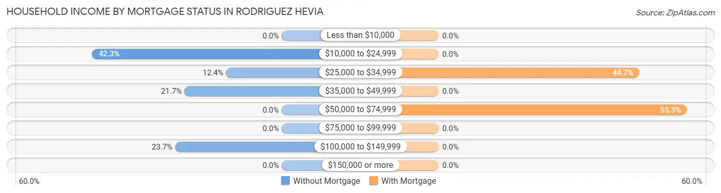 Household Income by Mortgage Status in Rodriguez Hevia