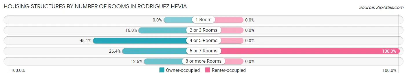 Housing Structures by Number of Rooms in Rodriguez Hevia