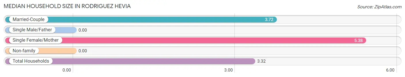 Median Household Size in Rodriguez Hevia