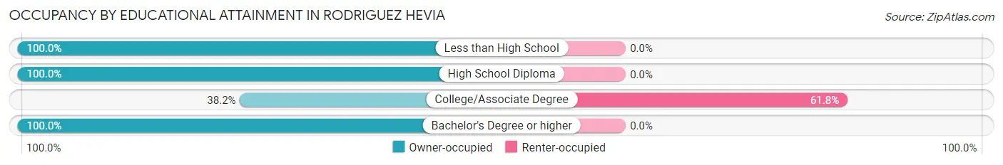 Occupancy by Educational Attainment in Rodriguez Hevia