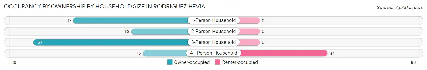 Occupancy by Ownership by Household Size in Rodriguez Hevia