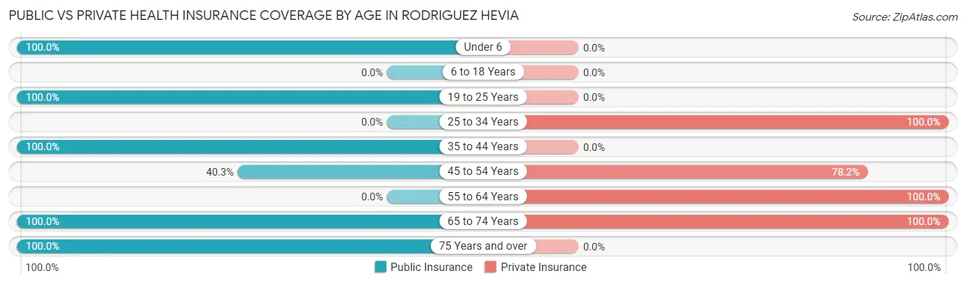 Public vs Private Health Insurance Coverage by Age in Rodriguez Hevia