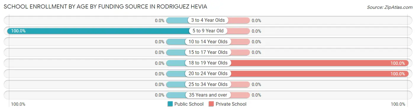 School Enrollment by Age by Funding Source in Rodriguez Hevia