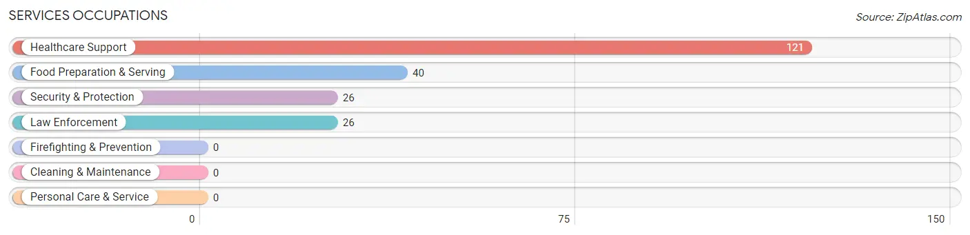 Services Occupations in Rodriguez Hevia