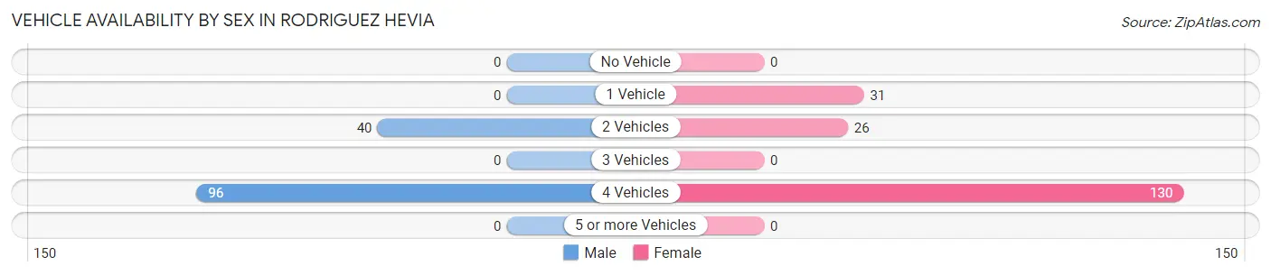 Vehicle Availability by Sex in Rodriguez Hevia