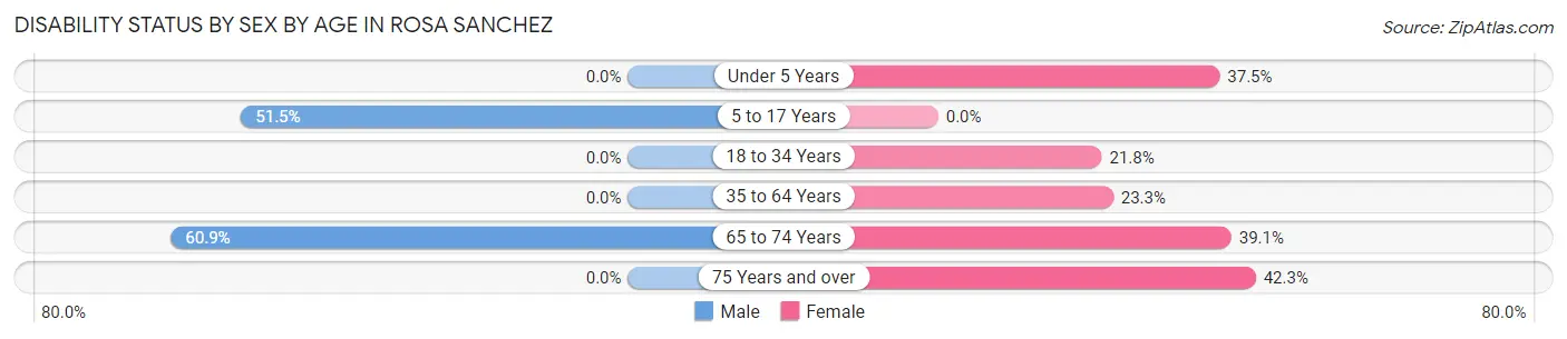 Disability Status by Sex by Age in Rosa Sanchez