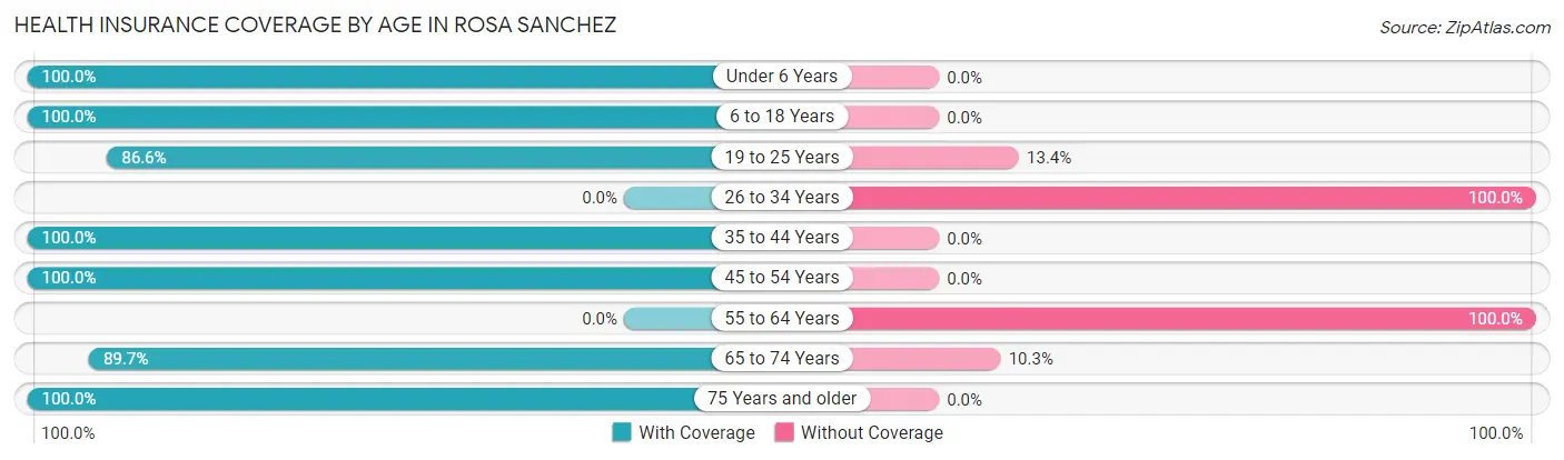 Health Insurance Coverage by Age in Rosa Sanchez