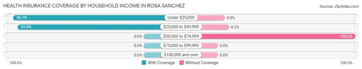 Health Insurance Coverage by Household Income in Rosa Sanchez