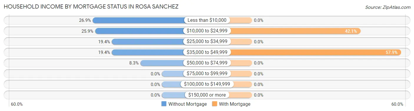 Household Income by Mortgage Status in Rosa Sanchez