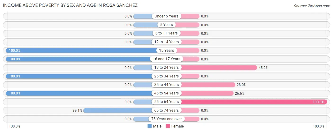 Income Above Poverty by Sex and Age in Rosa Sanchez