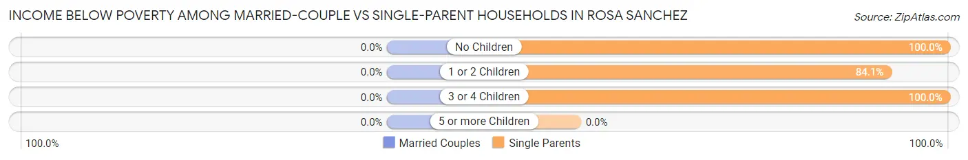 Income Below Poverty Among Married-Couple vs Single-Parent Households in Rosa Sanchez