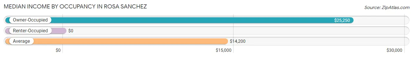 Median Income by Occupancy in Rosa Sanchez