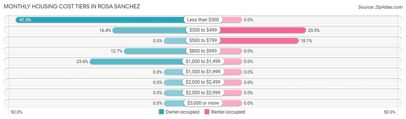 Monthly Housing Cost Tiers in Rosa Sanchez