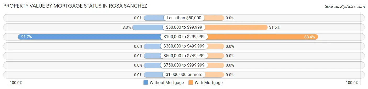 Property Value by Mortgage Status in Rosa Sanchez