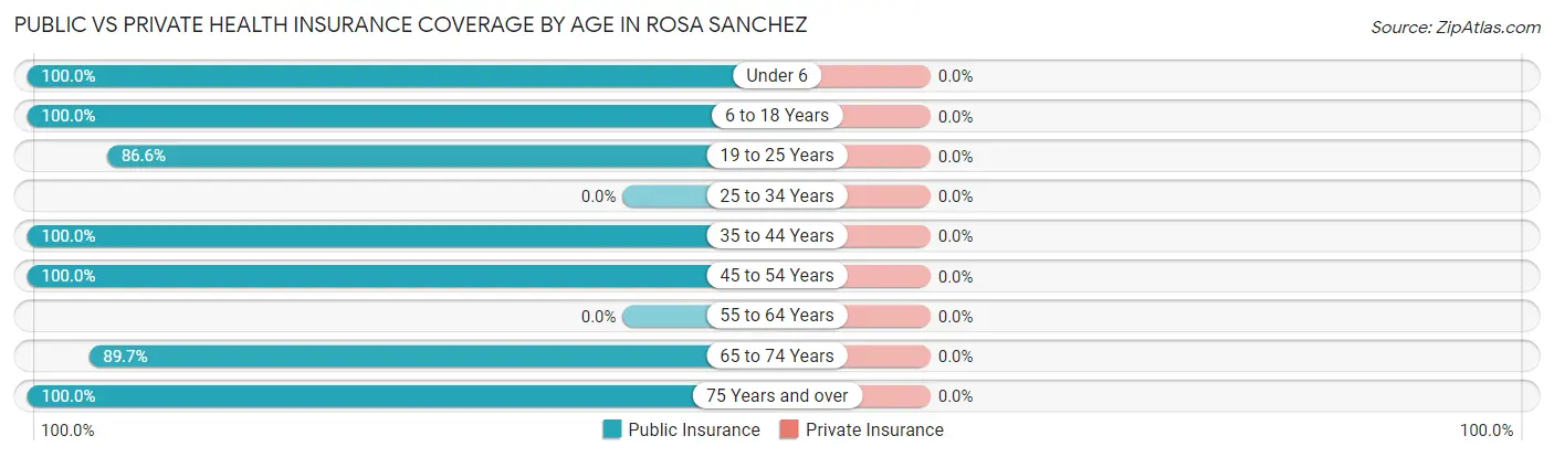 Public vs Private Health Insurance Coverage by Age in Rosa Sanchez