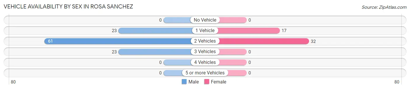 Vehicle Availability by Sex in Rosa Sanchez