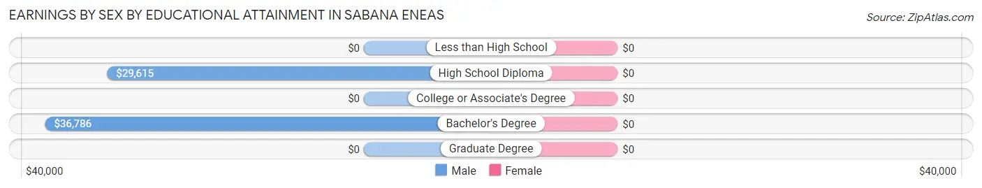 Earnings by Sex by Educational Attainment in Sabana Eneas