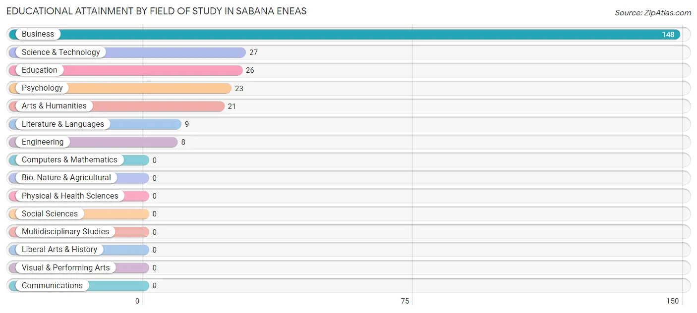Educational Attainment by Field of Study in Sabana Eneas